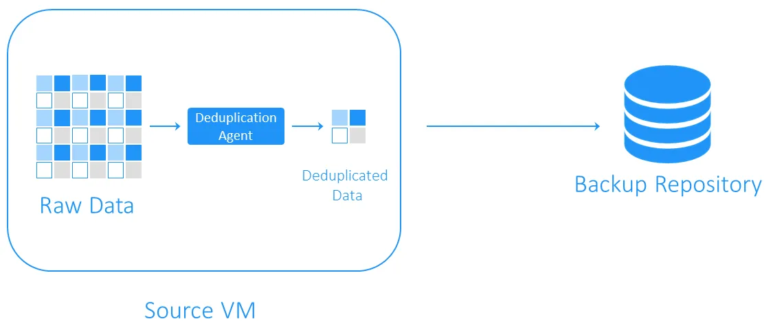 The source-side data deduplication for backup