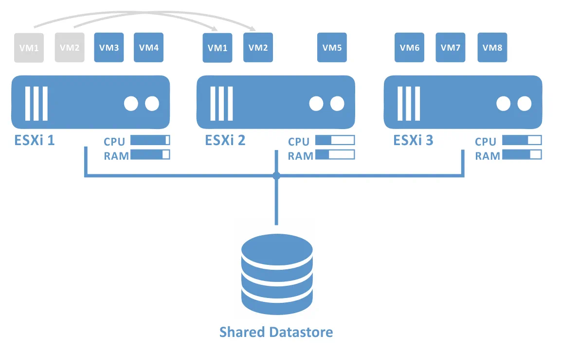 Load balancing in a VMware DRS cluster
