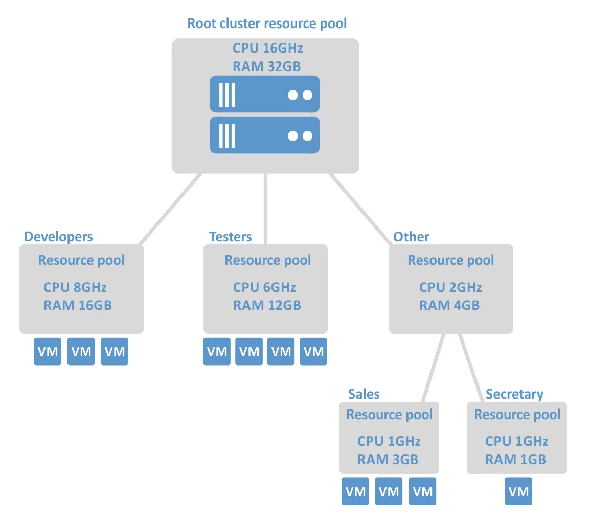 Resource pools of a DRS cluster