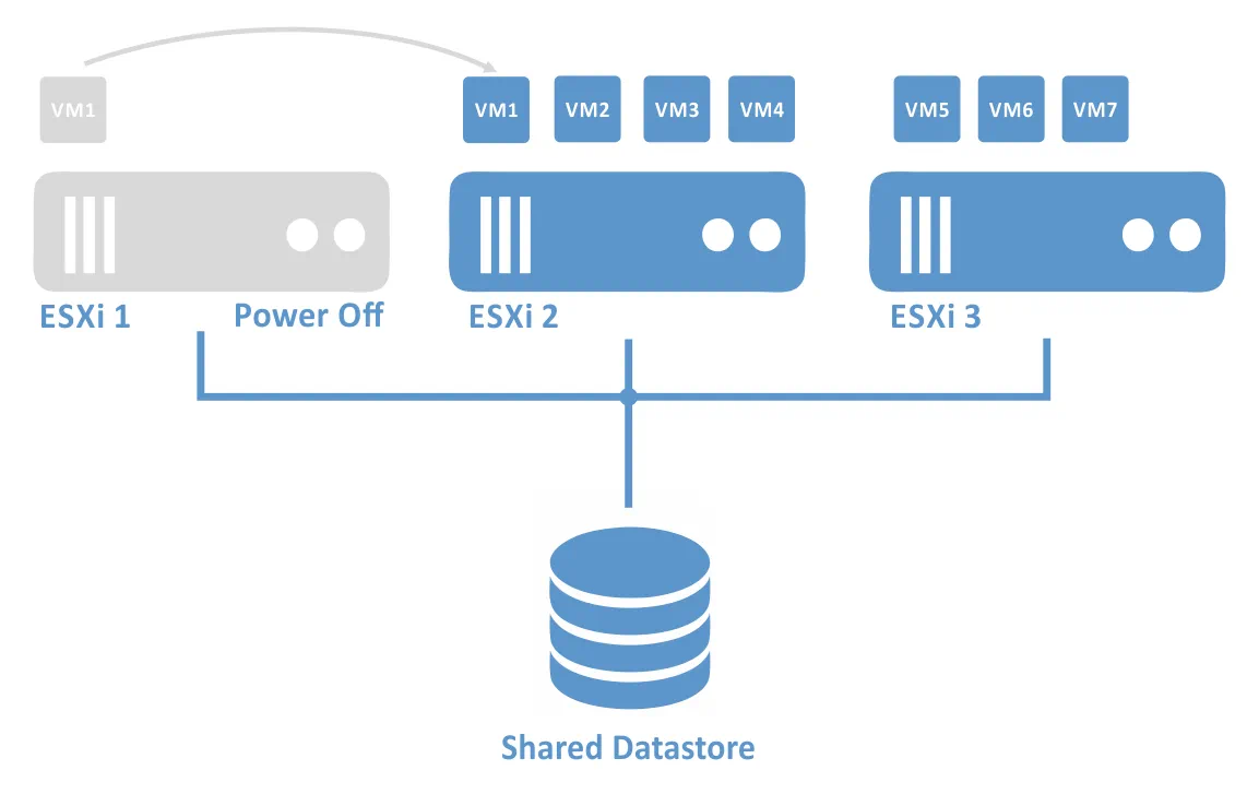 The Distributed Power Management feature of VMware Distributed Resource Scheduler cluster