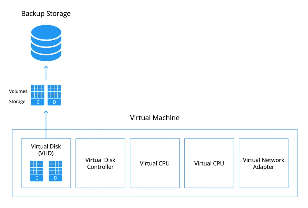Sauvegarde Hyper-V au niveau invité