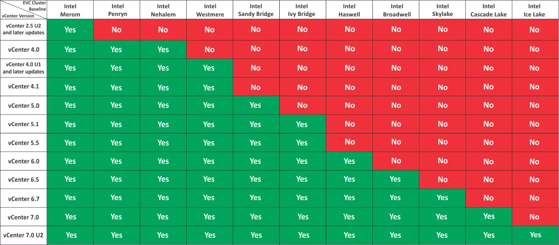 EVC modes supported in different vCenter Server releases