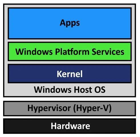 How Hyper-V and Windows applications work on a computer