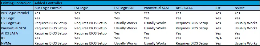 Compatibility for changing storage controllers in VMware vSphere