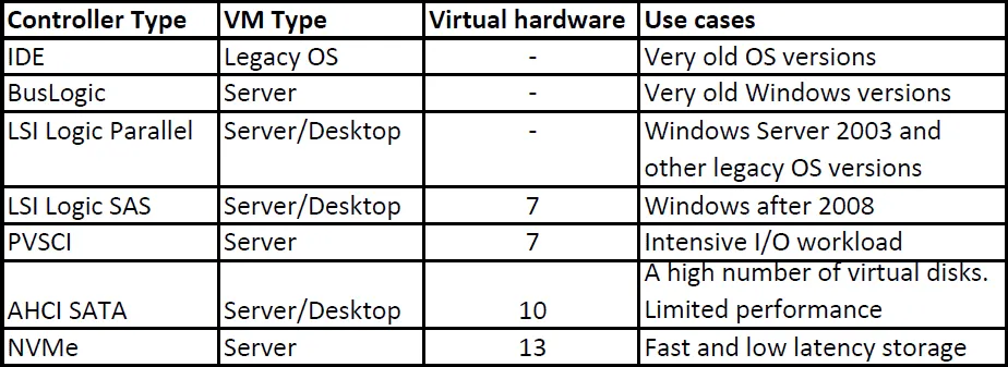 Recommended usage of VMware SCSI controllers and other storage controllers for VMs