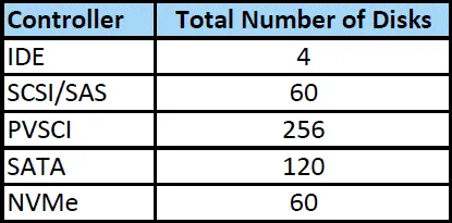 The maximum supported number of disks that can be connected to different storage controller types