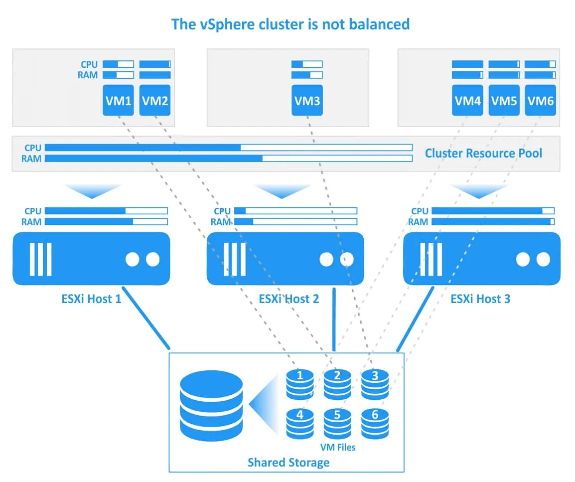 DRS in VMware vSphere – a cluster that is not balanced