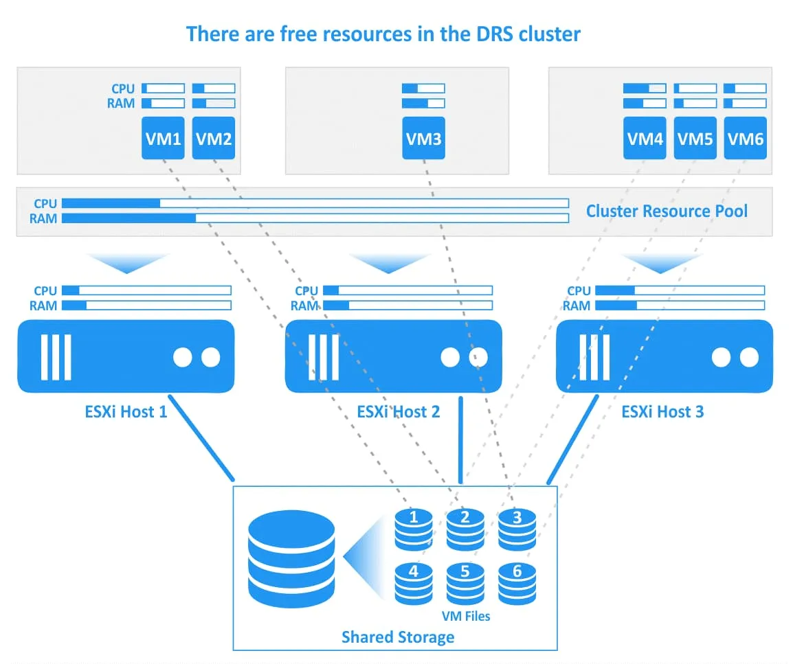 Distributed Power Manager has detected free resources in the vSphere DRS cluster