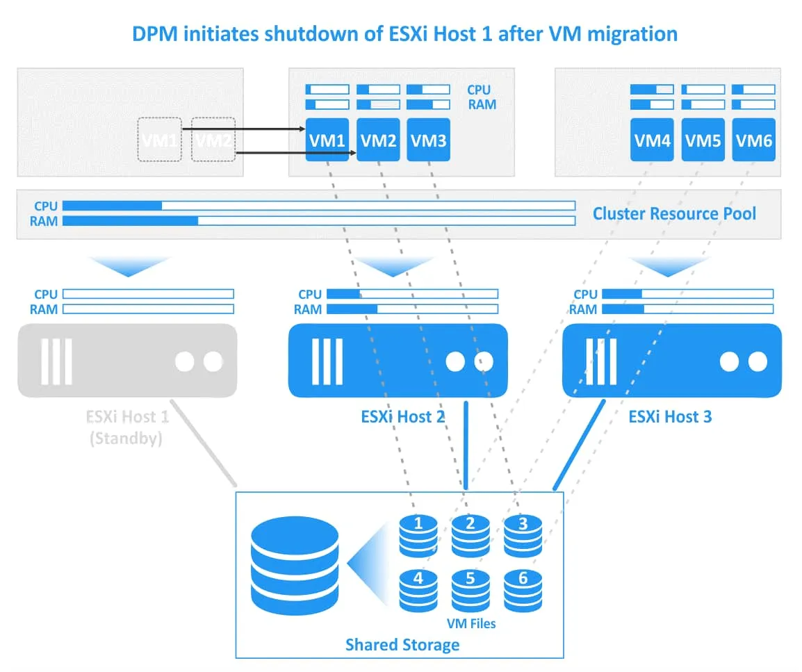 Distributed Power Manager migrates all VMs from an ESXi host to shut down the host