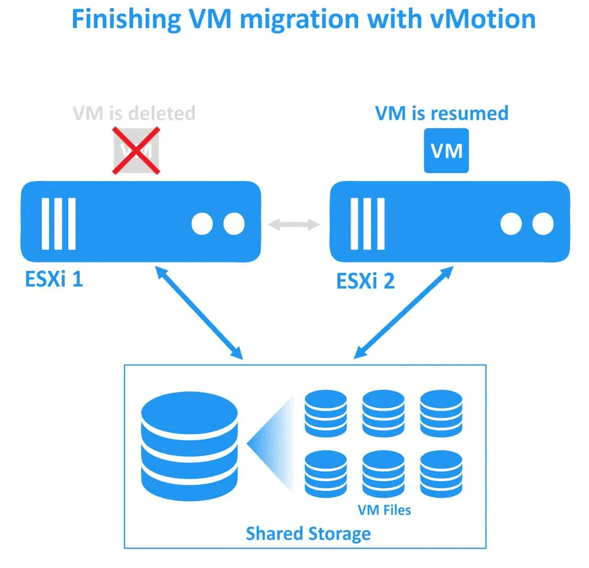 Finishing VM migration with vMotion in vSphere
