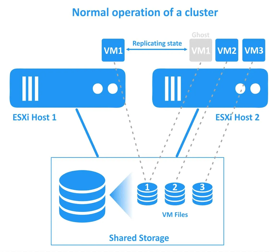 How Fault Tolerance works in the two-node vSphere HA cluster