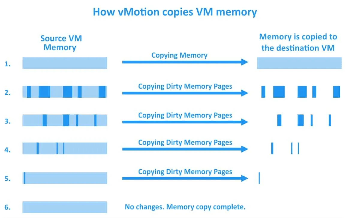How vMotion copies VM memory