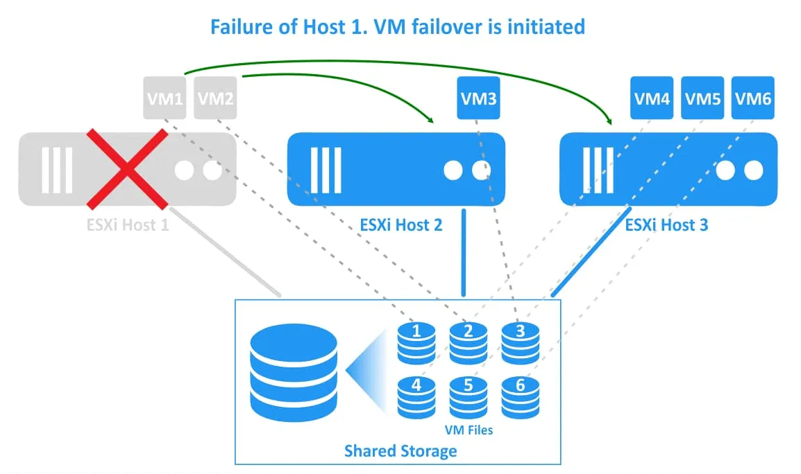 One ESXi host fails and vSphere HA initiates VM failover