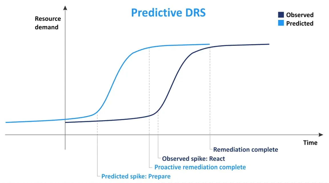 Predictive DRS in VMware vSphere