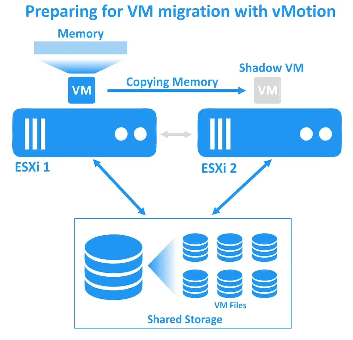 Preparing for VM migration with vMotion