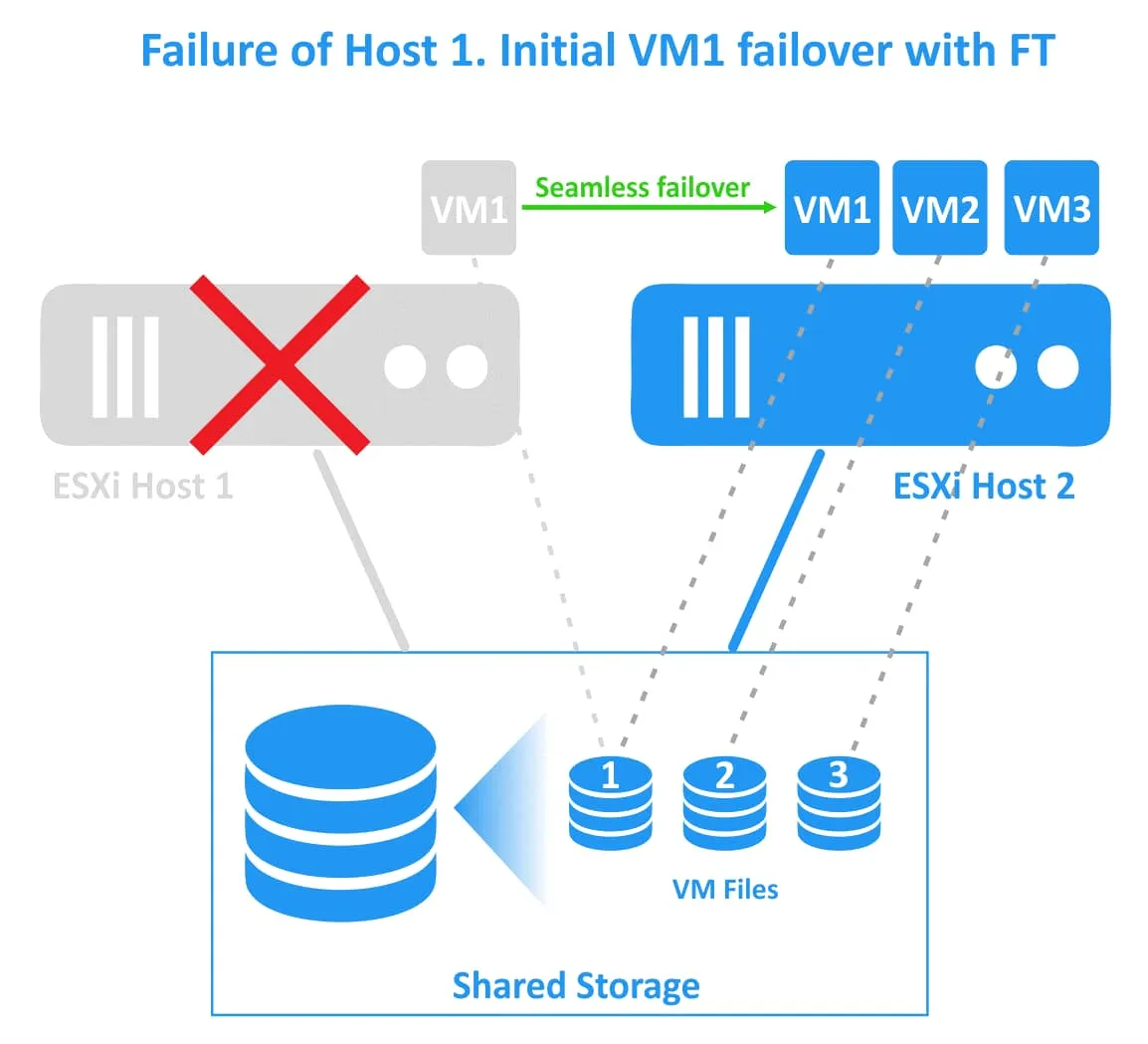 Seamless failover of a VM in a two-node vSphere HA cluster with Fault Tolerance