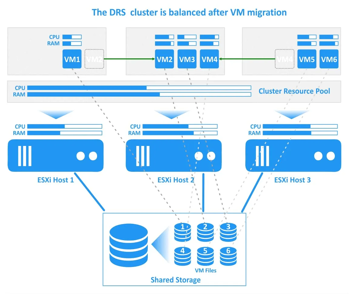 The VMware DRS cluster is balanced after VM migration