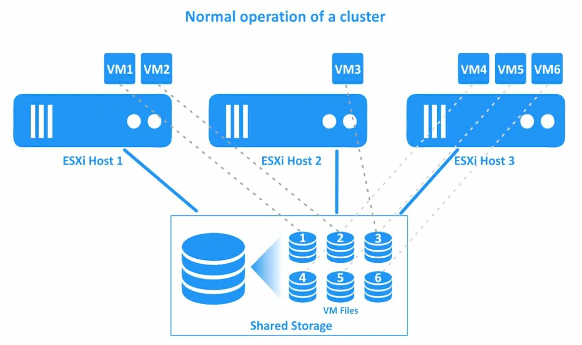 The normal operation of a vSphere HA cluster