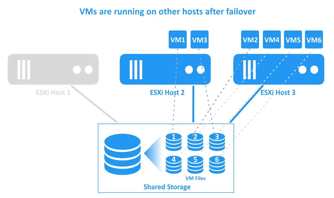 VM failover has finished and all VMs are running in the vSphere HA cluster