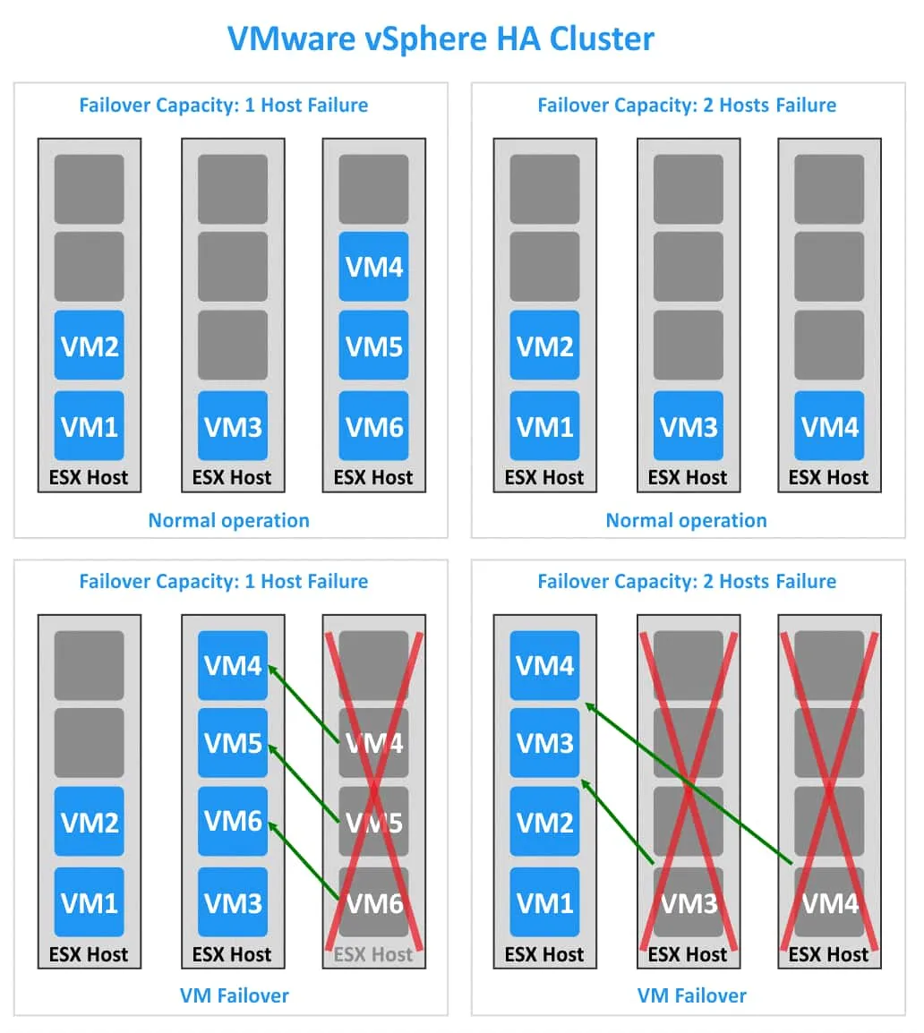 What is VMware HA failover capacity