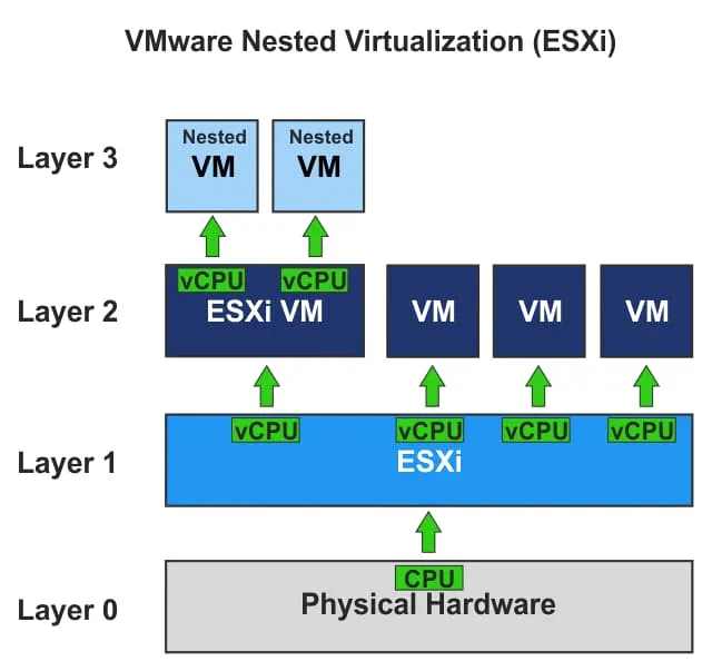 VMware nested virtualization