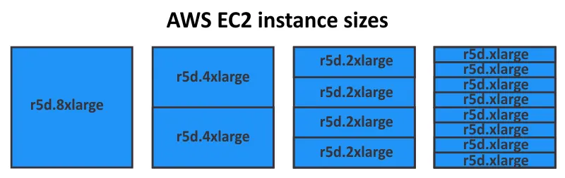 AWS EC2 instance sizes