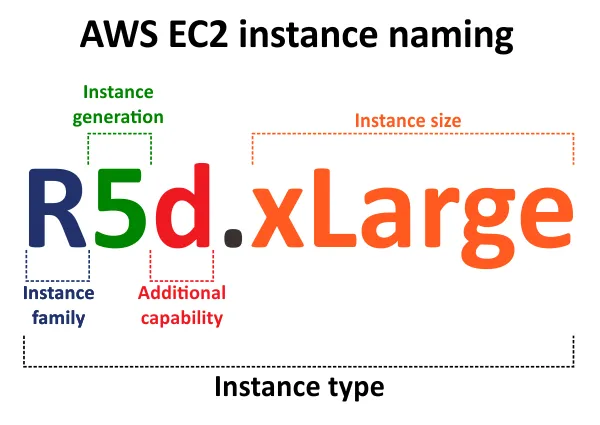 The naming principle of AWS EC2 instance types