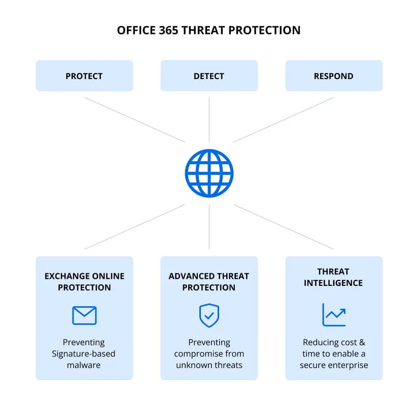 Office 365 Advanced Threat Protection is integrated with other Office 365 services