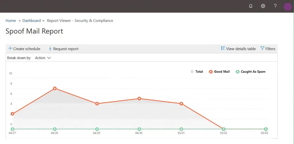The spoof mail report of Office 365 Advanced Threat Protection