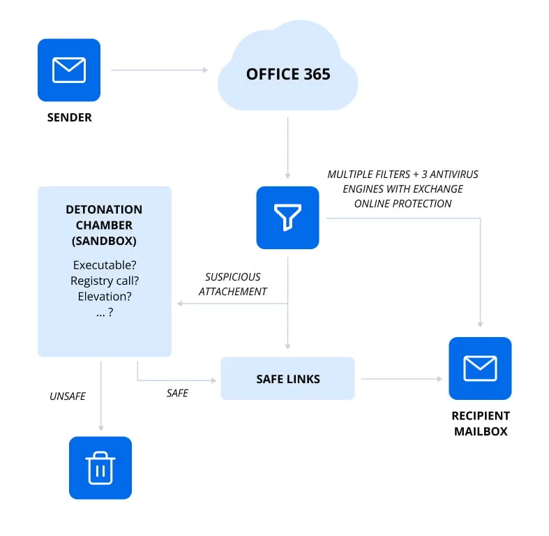 The working principle of Office 365 Advanced Threat Protection