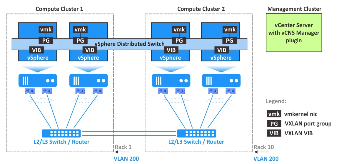 VMware network virtualization - an example of VMware VXLAN network communication scheme