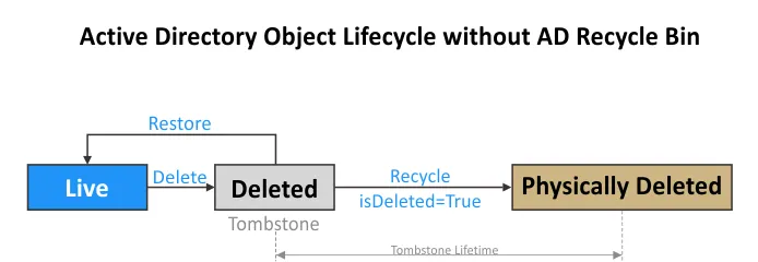 The lifecycle of a deleted Active Directory object when the AD Recycle Bin is disabled