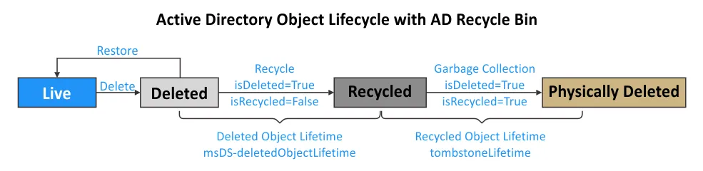 The lifecycle of a deleted Active Directory object when the AD Recycle Bin is enabled