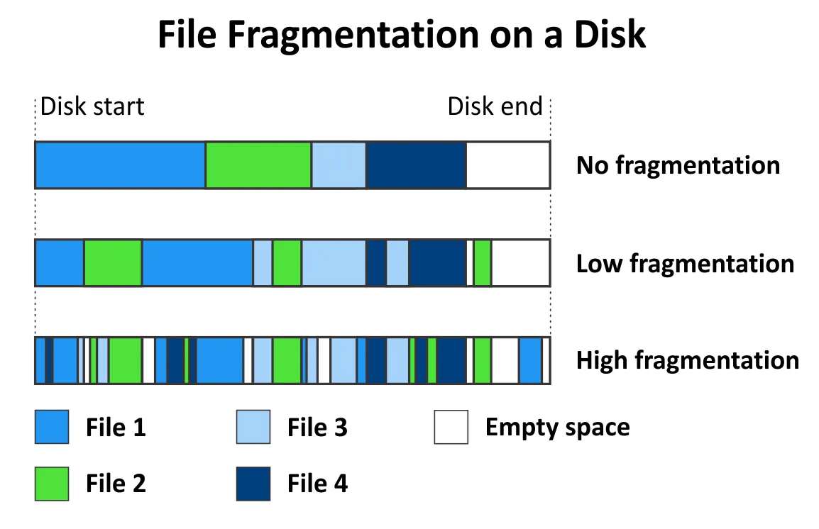 File fragmentation is low for the VMware VMFS file system