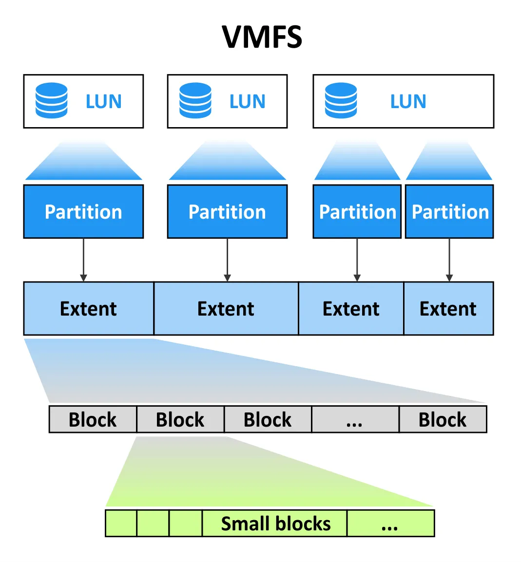 The structure of the VMFS file system