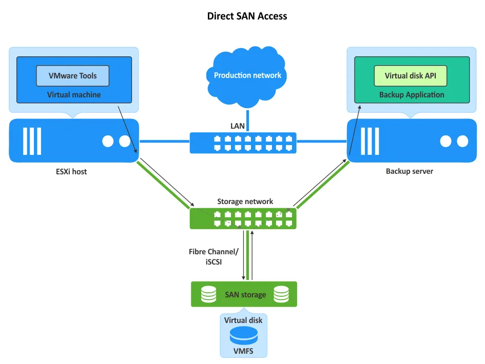 Direct SAN access by a backup application in VMware vSphere