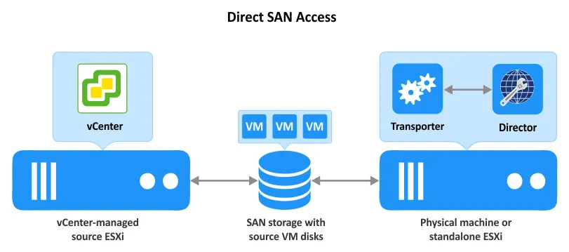 Direct SAN access for VM backup in VMware vSphere