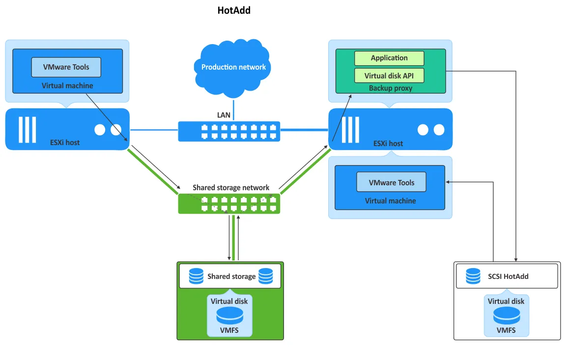 How VMware HotAdd works for LAN-Free VM backup