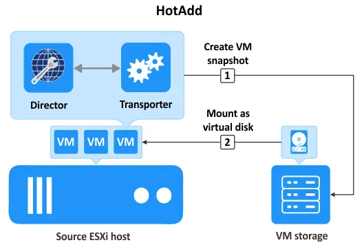 Virtual disk HotAdd for VM backup in VMware vSphere