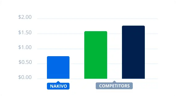 NAKIVO Solution Pricing