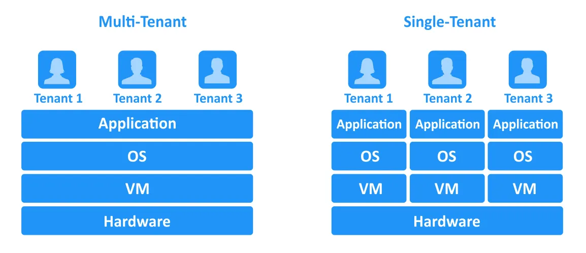 Single tenant vs multi tenant software deployment