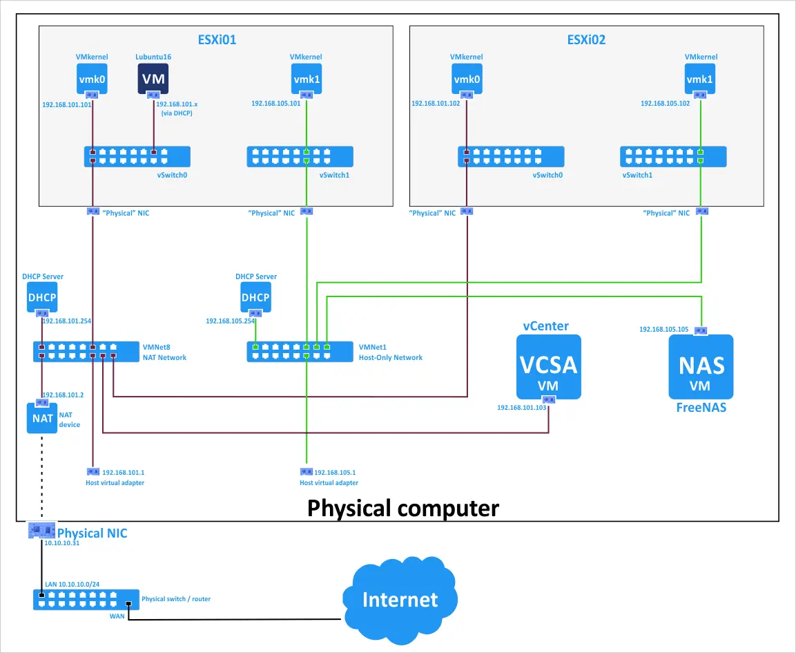 Das Netzwerk-Schema des VMware-Heimlabors