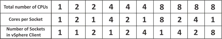How to calculate CPU cores per socket for multiprocessor VMs running in VMware