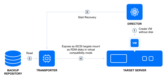 Récupération instantanée de machine virtuelle