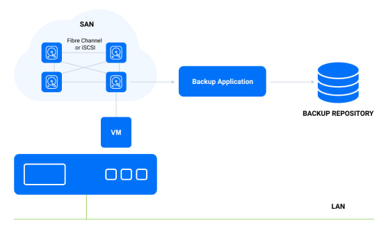 in modalità Direct SAN, i dati di VM vengono trasferiti direttamente dal dispositivo di storage SAN.