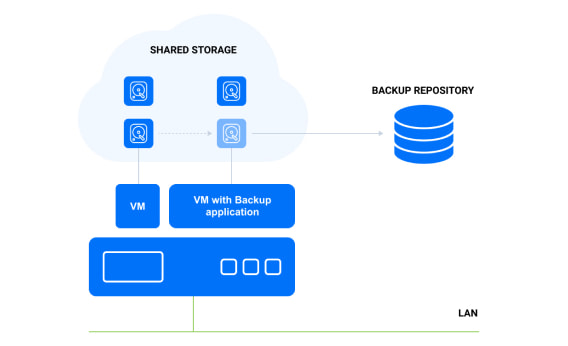 in modalità HotAdd, i dati di VM vengono trasferiti direttamente dall'archivio dati di VM.