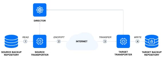 Encryption in Flight and at Rest in NAKIVO Backup & Replication