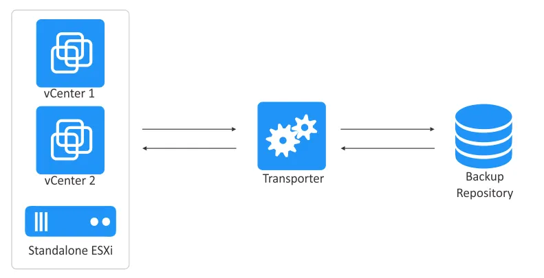 Using a single Transporter with NAKIVO Backup & Replication