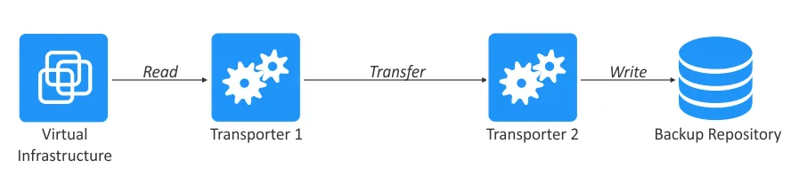 Using NAKIVO Transporters to read, transfer and write data