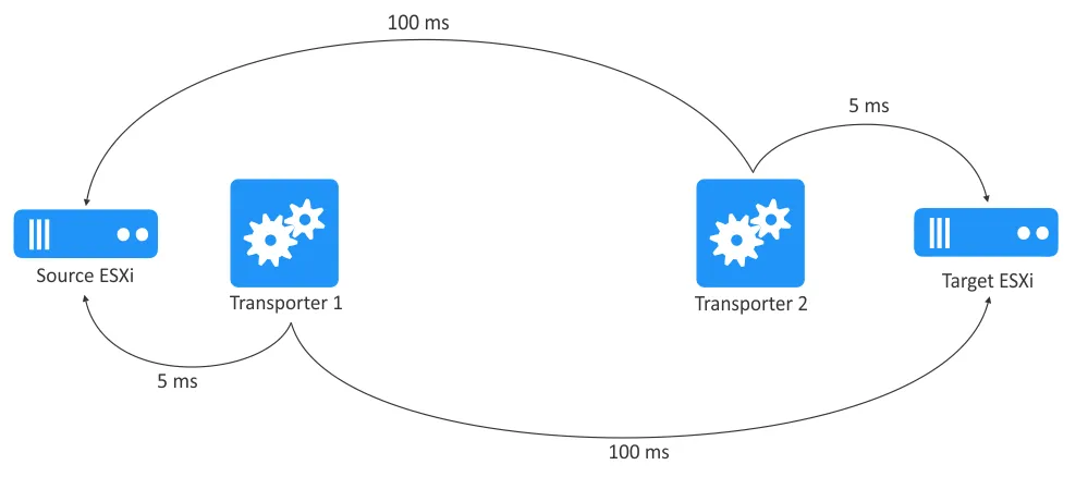 Using two Transporters with NAKIVO Backup & Replication